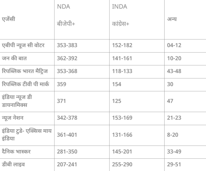 Poll Of Exit Polls, loksabha election 2024