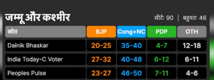 jammu kashmir exit poll